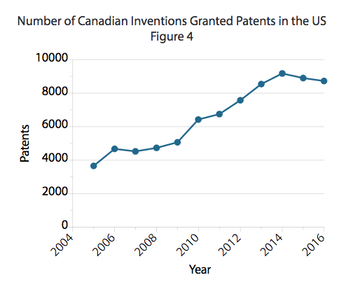 A Closer Look At Canada S Patent Puzzle BrainStation   Patents 